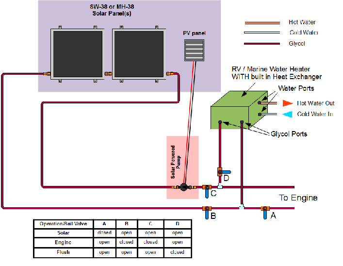 Glycol System (2) . Uses connected engine coolant system to transfer heat to domestic hot water